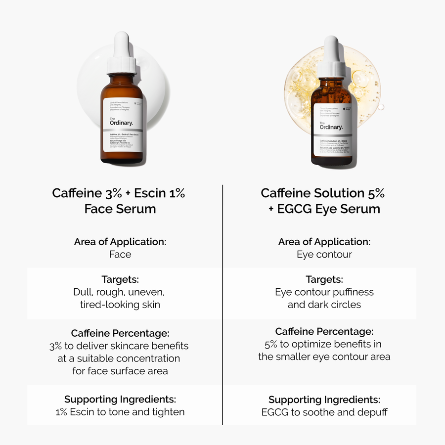 Caffeine 3% + Escin 1% Face Serum